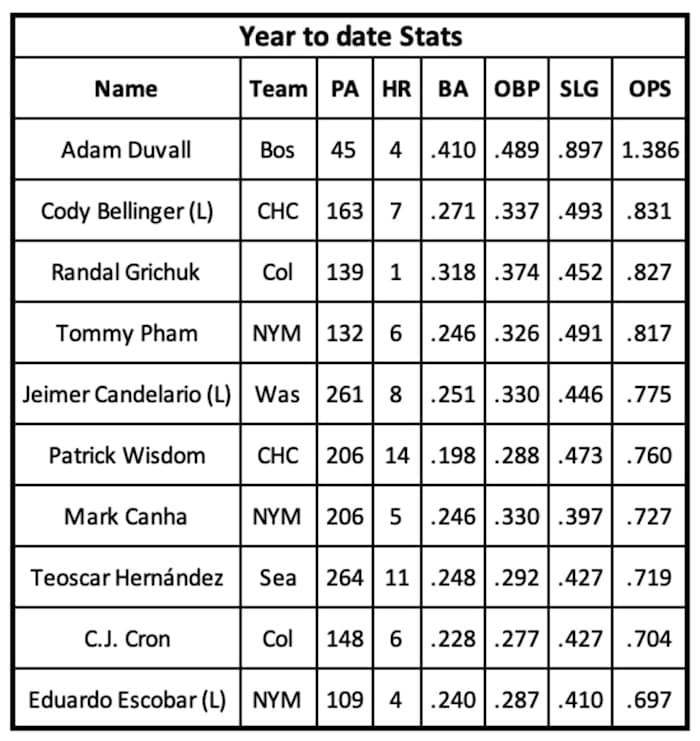Diamondbacks potential trade deadline targets, hitters